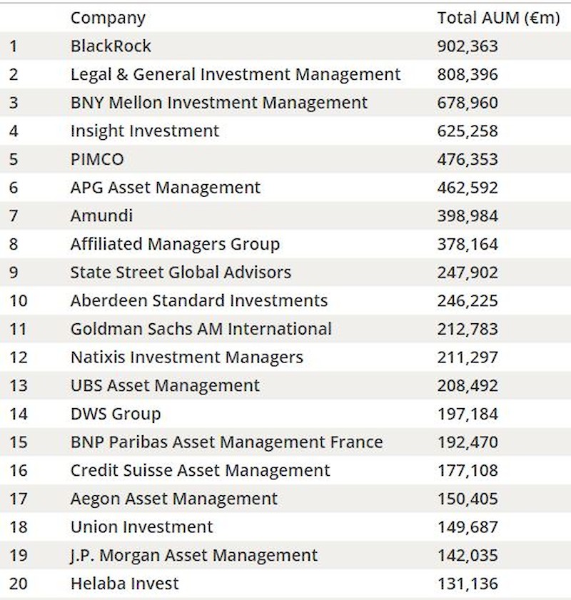 Die grössten Asset Manager sind auch ETF-Giganten