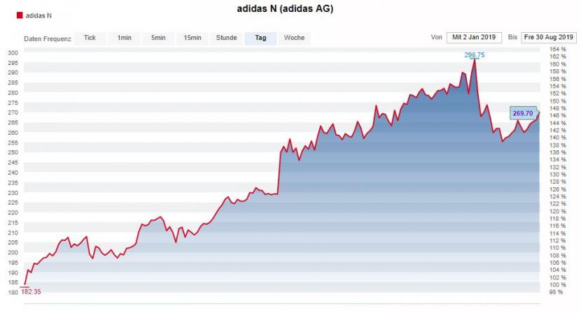 Sportartikelhersteller - Nach Kursknick: Geht der Adidas-Höhenflug weiter?