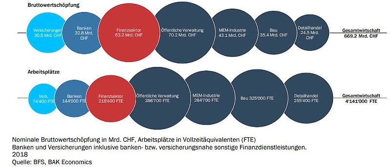 Schweizer Finanzsektor bleibt ein wichtiger Wirtschaftsfaktor