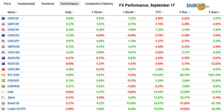 FX Daily, September 17: Markets Calm(er)