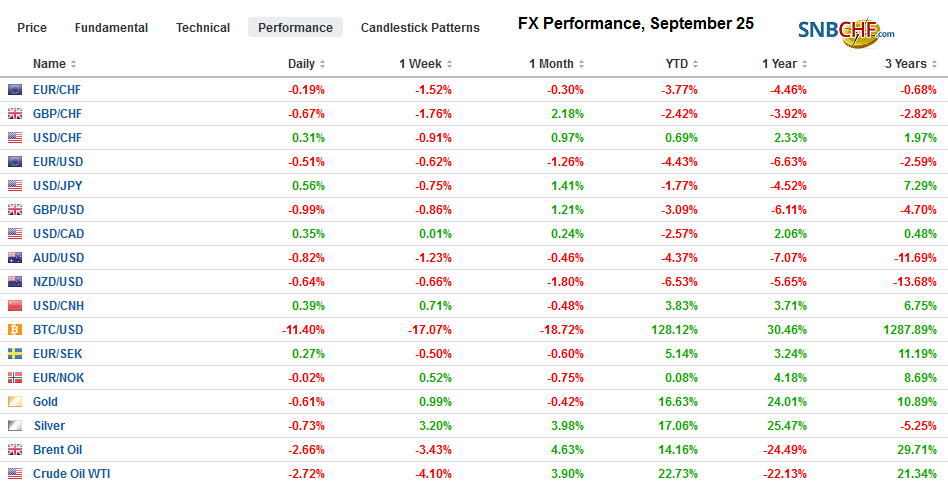 FX Daily, September 25: Risk Appetite Stymied:  Dollar Recovers while Stocks Slide