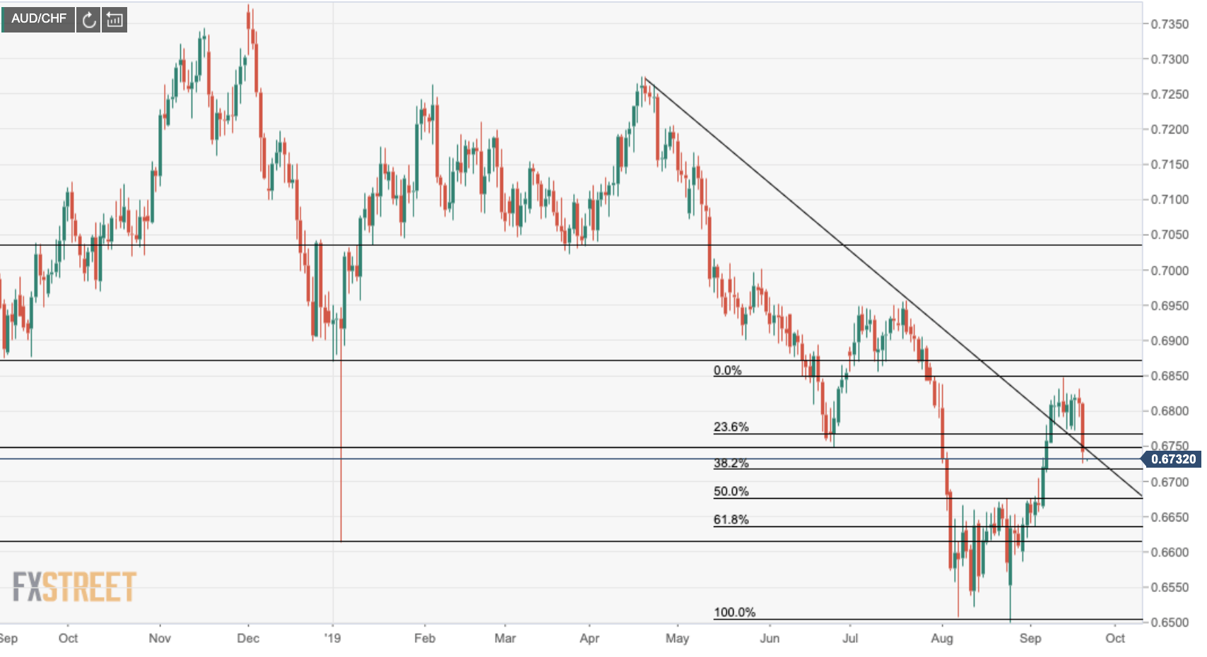 AUD/CHF technical analysis: Bears looking for a run to a 50 percent mean reversion