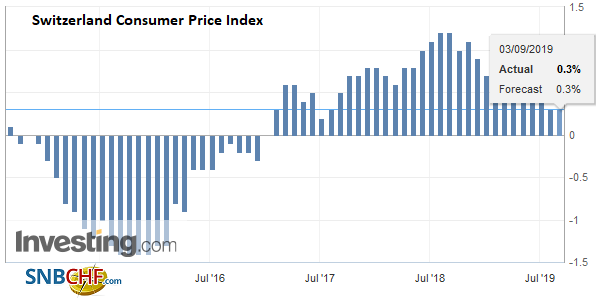 Swiss Consumer Price Index in August 2019: +0.3 percent YoY, Unchanged MoM