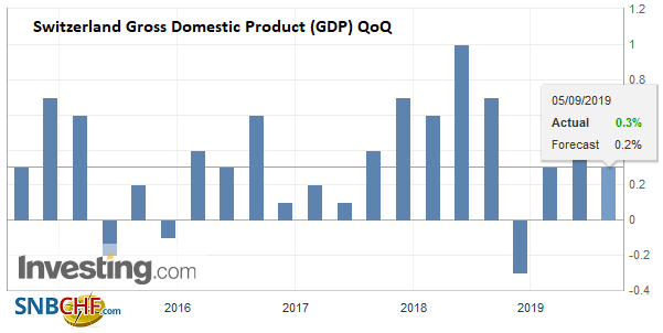 Switzerland GDP Q2 2019: +0.3 percent QoQ, -0.2 percent YoY