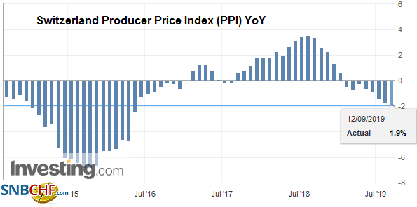 Swiss Producer and Import Price Index in August 2019: -1.9 percent YoY, -0,2 percent MoM