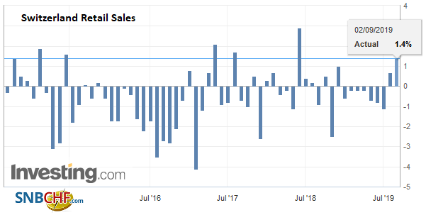 Swiss Retail Sales, July 2019: +1.5 percent Nominal and +1.4 percent Real