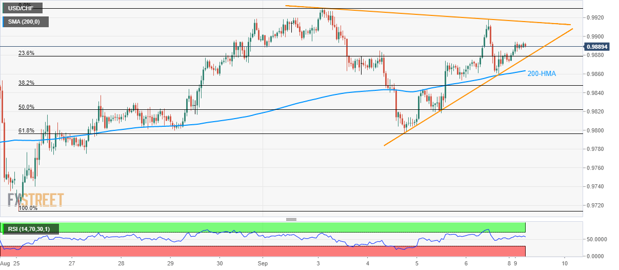 USD/CHF technical analysis: Remains inside 4-day old triangle after Swiss unemployment rate