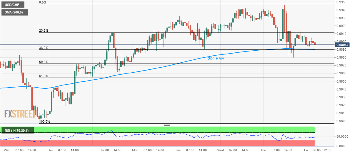 USD/CHF technical analysis: 0.9890 is the level to beat for sellers
