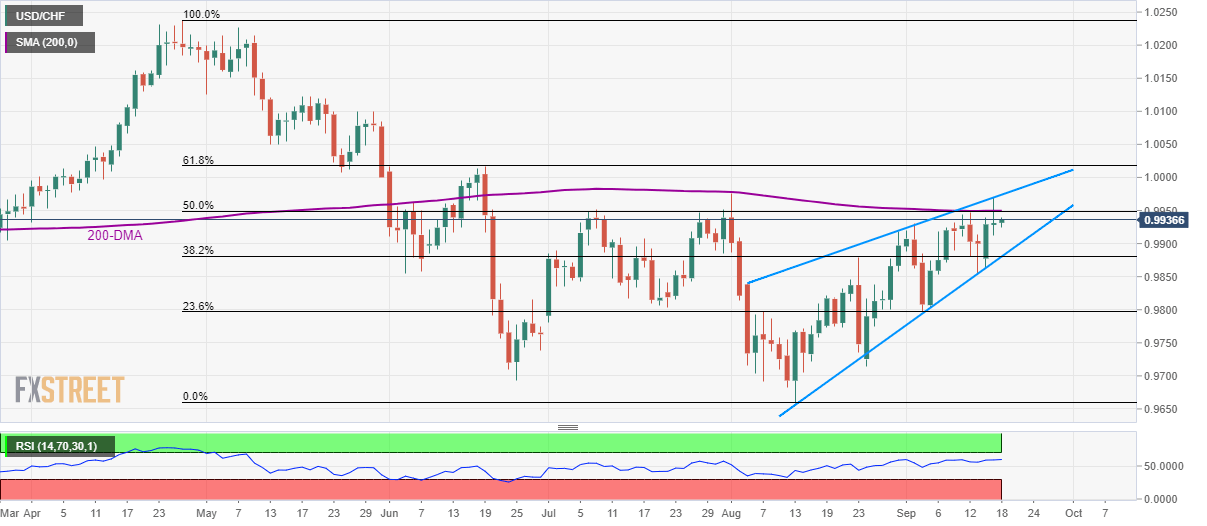 USD/CHF technical analysis: 0.9950 to question buyers inside a rising wedge