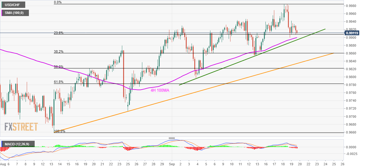 USD/CHF technical analysis: 4H 100MA, 2-week-old support-zone limit immediate declines