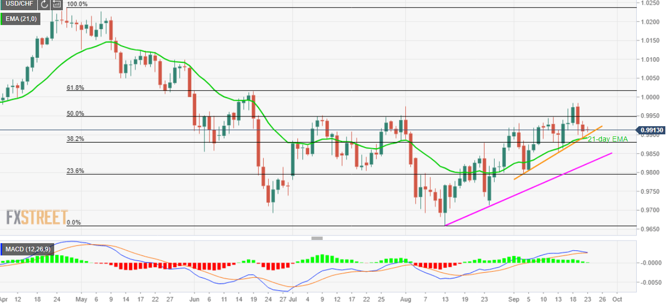 USD/CHF technical analysis: Bull in control above 21-day EMA, short-term rising support-line