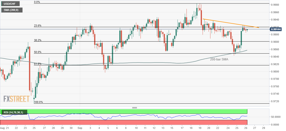 USD/CHF technical analysis: 1-week-old resistance-line, 23.6 percent Fibo. limits nearby upside