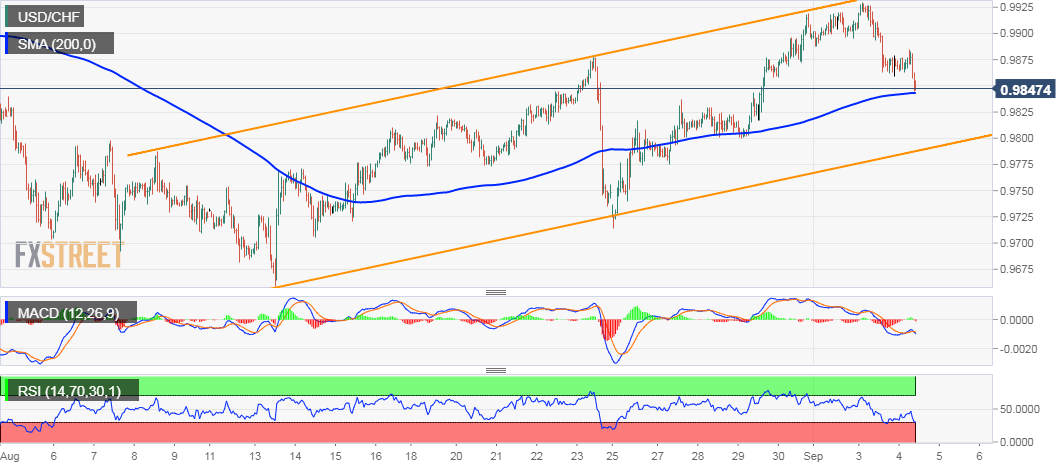 USD/CHF Technical Analysis: The ongoing corrective slide challenges 200-hour SMA support, around mid-0.9800s