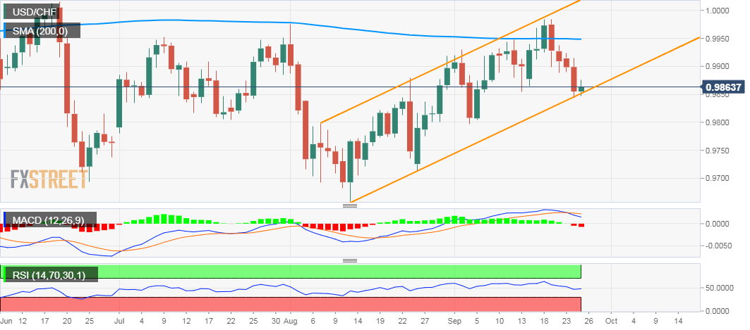 USD/CHF technical analysis: Bulls trying to defend multi-week old ascending trend-channel
