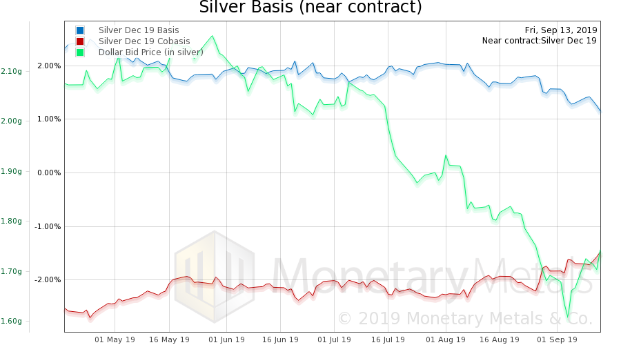 Why Are People Now Selling Their Silver? Report 15 Sep