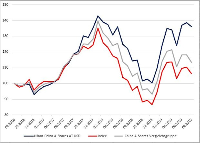 Chinesische A-Shares: Von opportunistisch zu strategisch