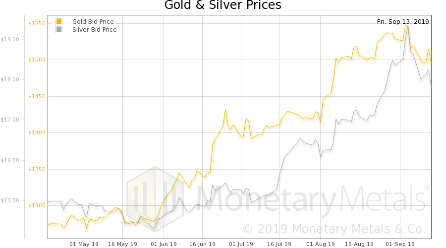 Why Are People Now Selling Their Silver? Report 15 Sep