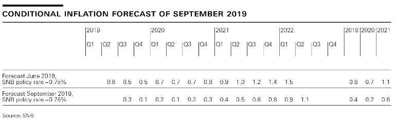 Monetary policy assessment of 19 September 2019