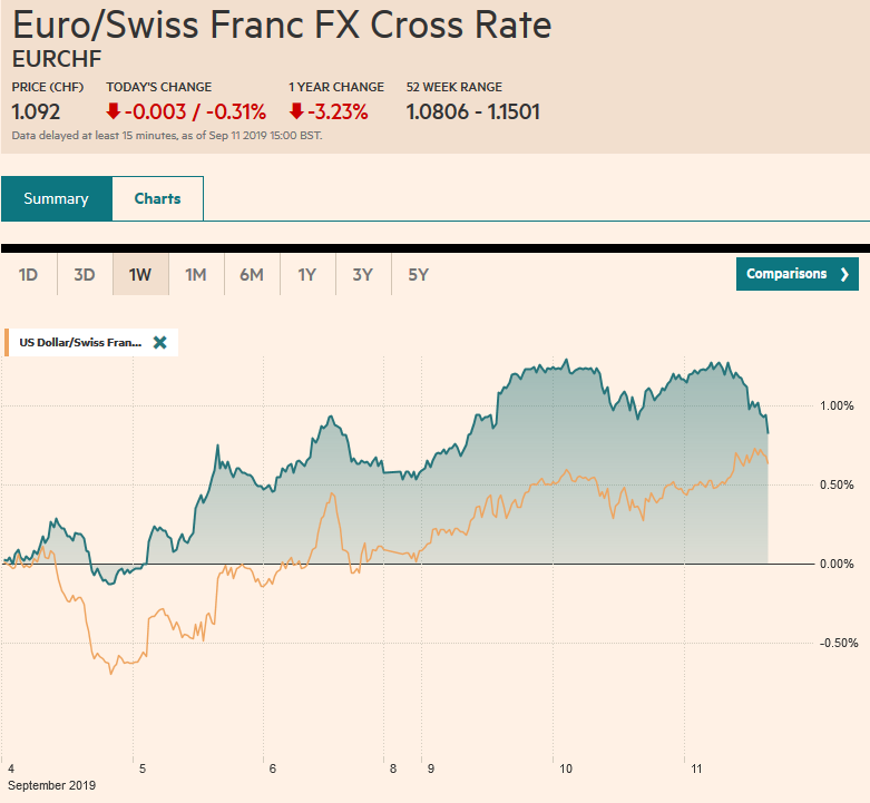 FX Daily, September 11: Dollar is Firm as ECB is Awaited