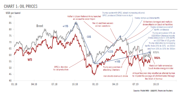 Oil prices and the global economy