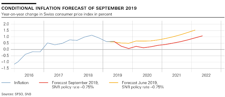 Monetary policy assessment of 19 September 2019