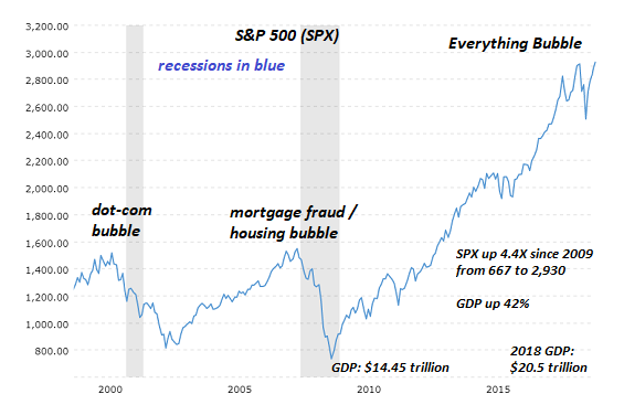 The Inevitable Bursting of Our Bubble Economy