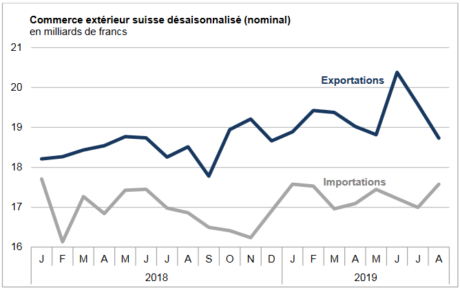 Swiss Trade Balance August 2019: the decline in exports continues