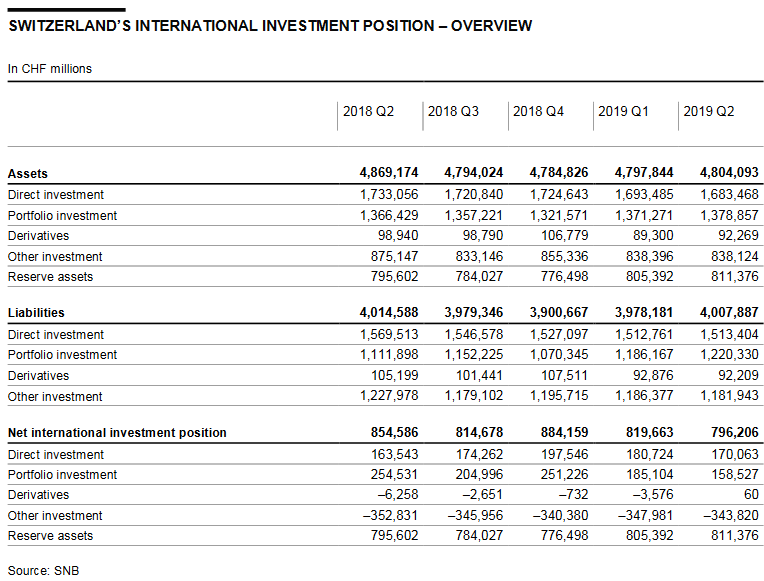 Swiss Balance of Payments and International Investment Position: Q2 2019