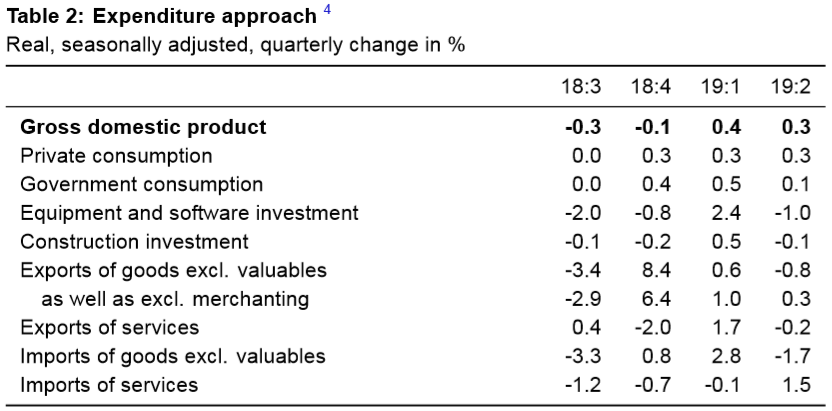 Switzerland GDP Q2 2019: +0.3 percent QoQ, -0.2 percent YoY