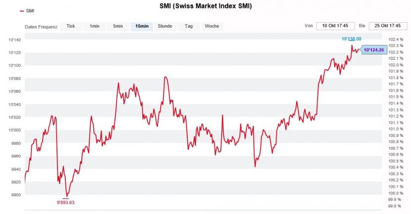 Schweizer Aktienmarkt - Eine Börsenwoche mit «Happy End» im Schnelldurchlauf