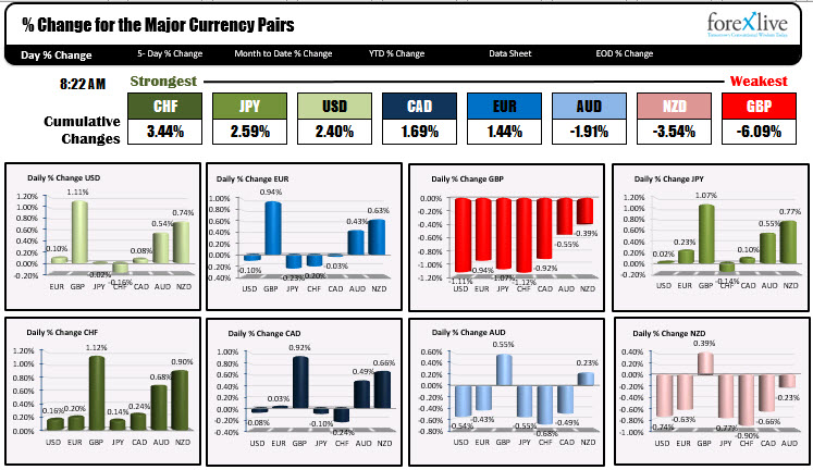 The CHF is the strongest, while the GBP is the weakest as NA traders enter for the day