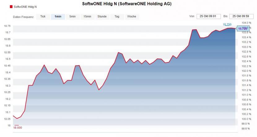 +++Börsen-Ticker+++ - SMI erreicht neues Rekordhoch - SoftwareOne gelingt Debüt