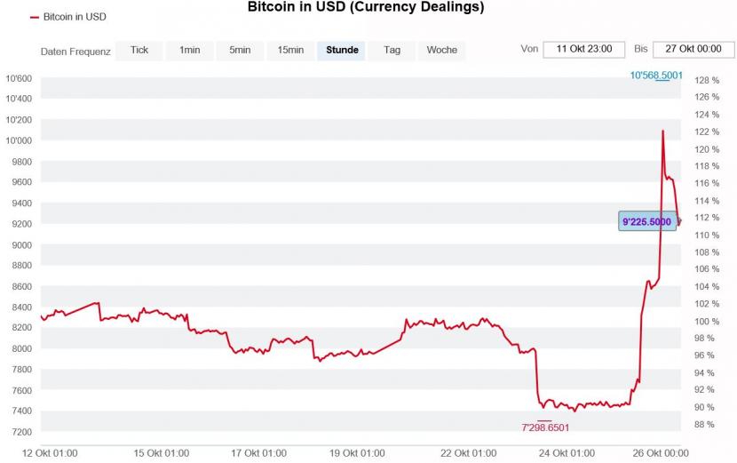 Kryptowährung - Bitcoin mit grossem Kurssprung