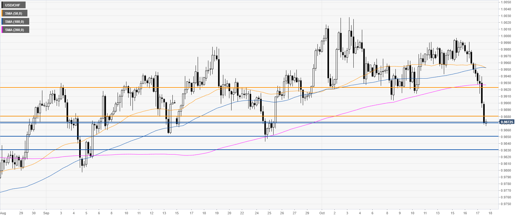 USD/CHF technical analysis: Greenback hits fresh October lows against the Swiss Franc