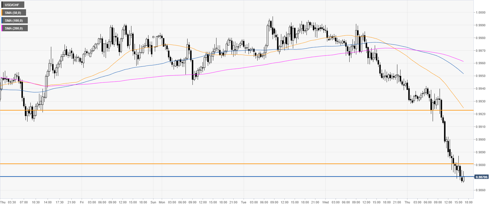 USD/CHF technical analysis: Greenback hits fresh October lows against the Swiss Franc