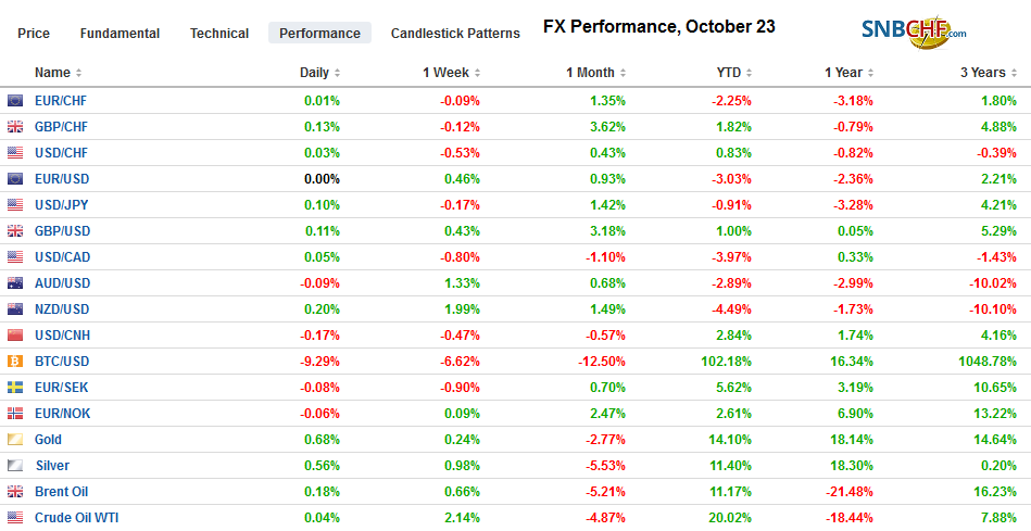 FX Daily, October 23: Markets Lack Much Conviction, Await Fresh Developments