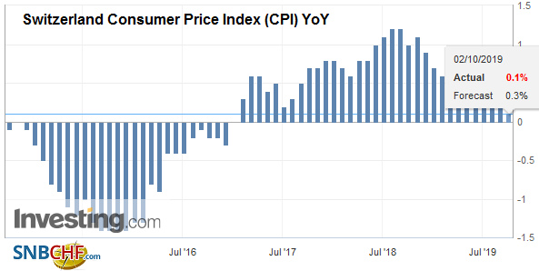 Swiss Consumer Price Index in September 2019: +0.1 percent YoY, -0.1 percent MoM