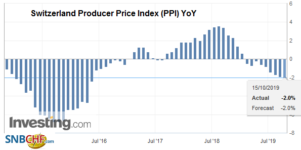 Swiss Producer and Import Price Index in September 2019: -2.0 percent YoY, -0,3 percent MoM