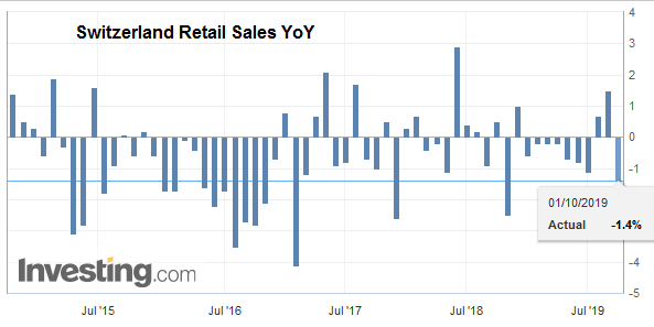 Swiss Retail Sales, August 2019: +1.3 percent Nominal and -1.4 percent Real