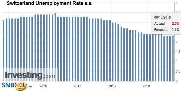 Switzerland Unemployment in September 2019: Unchanged at 2.1 percent, seasonally adjusted unchanged at 2.3 percent