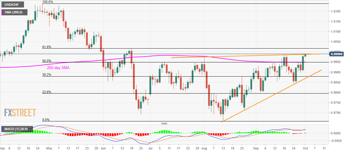 USD/CHF technical analysis: Another attempt to defy 2-month-old rising wedge resistance