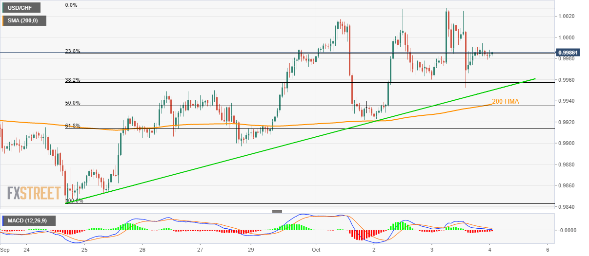 USD/CHF technical analysis: Downside limited by nearby rising trendline, 0.9937/35 confluence