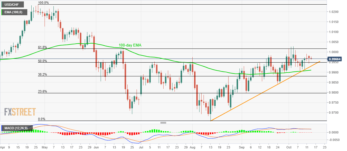 USD/CHF technical analysis: Buyers’ exhaustion around 0.9985/90
