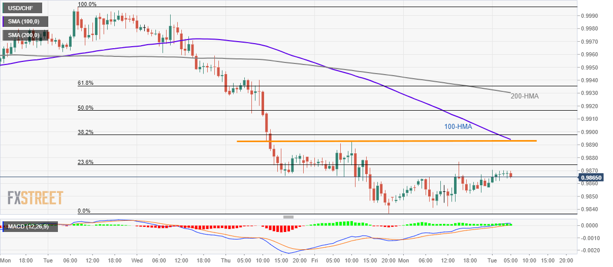 USD/CHF technical analysis: 0.9900 is the level to beat for buyers