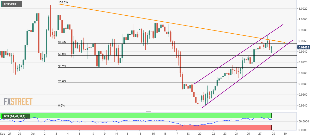 USD/CHF technical analysis: Downside capped by immediate rising channel