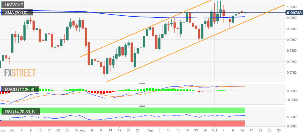 USD/CHF technical analysis: Intraday uptick falters just ahead of parity mark
