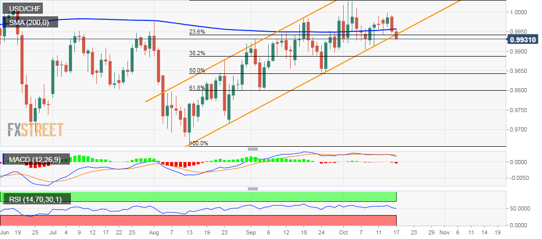 USD/CHF technical analysis: Breaks below 0.9940 confluence support, turns vulnerable