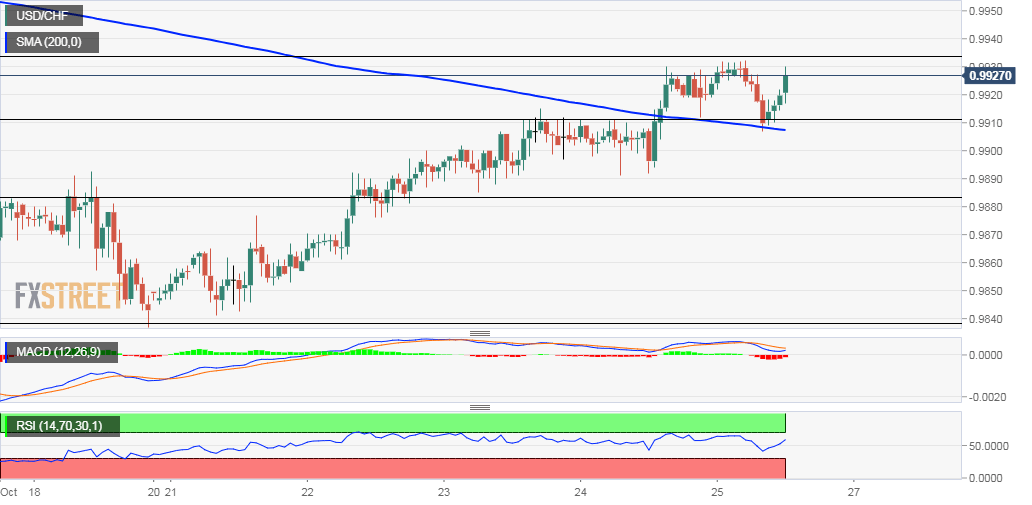 USD/CHF technical analysis: Jumps back closer to over 1-week tops
