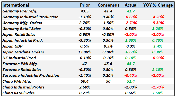 Monthly Macro Monitor: Doom & Gloom, Good Grief