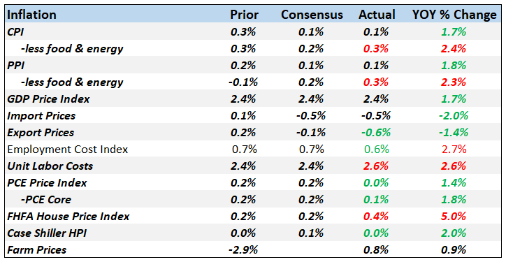 Monthly Macro Monitor: Doom & Gloom, Good Grief